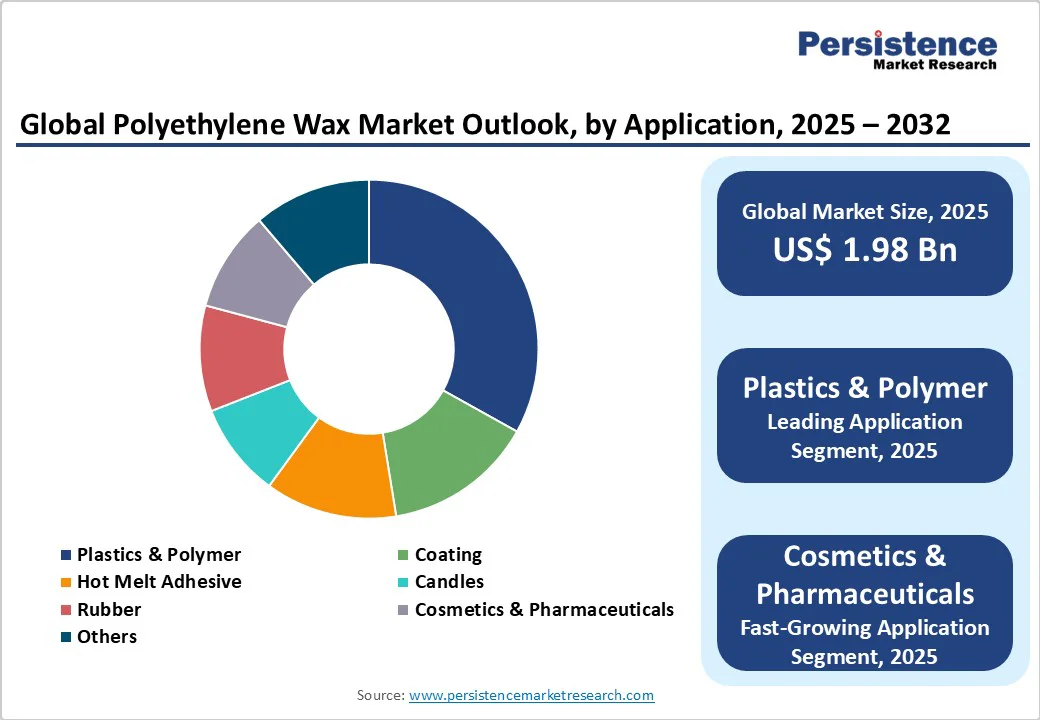 global-polyethylene-wax-market-outlook-by-application-2025-2032