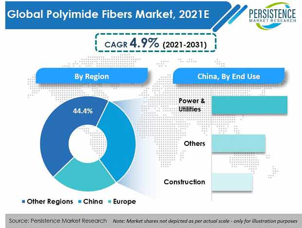 Global Polyimide Fiber Market