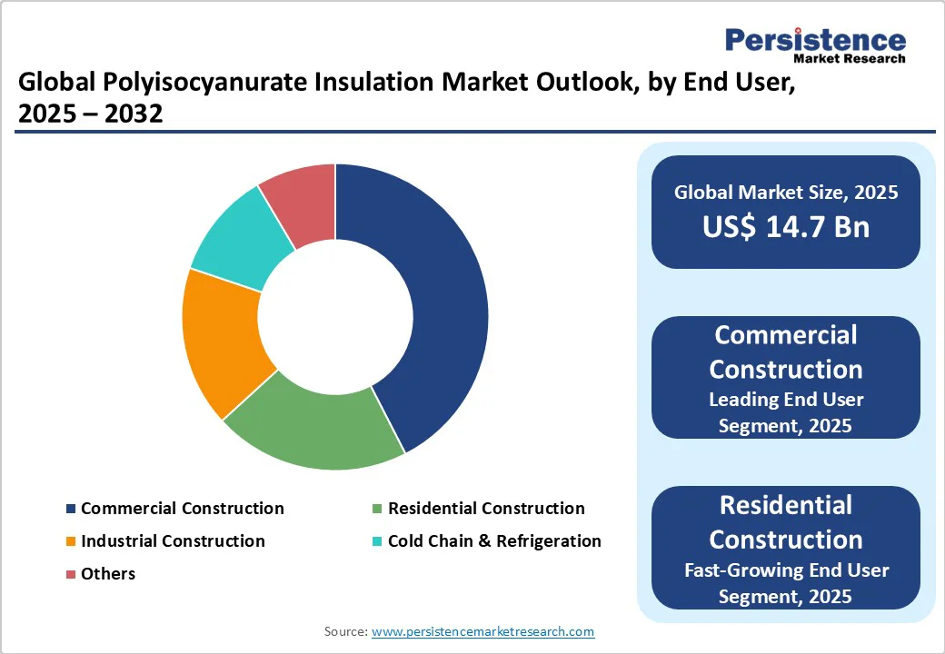 global-polyisocyanurate-insulation-market-outlook-by-end-user-2025-2032