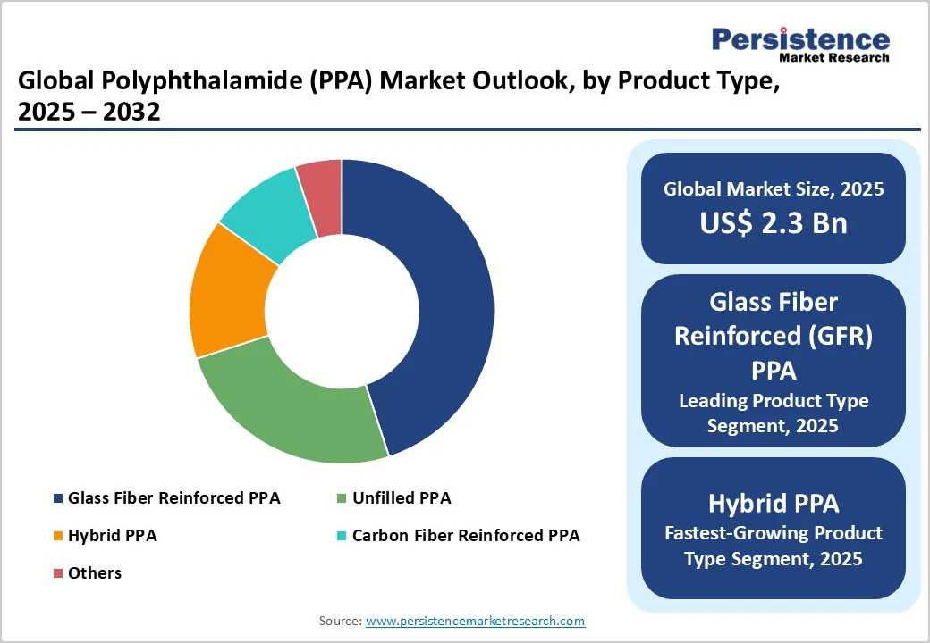 global-polyphthalamide-ppa-market-outlook-by-product-type-2025-2032