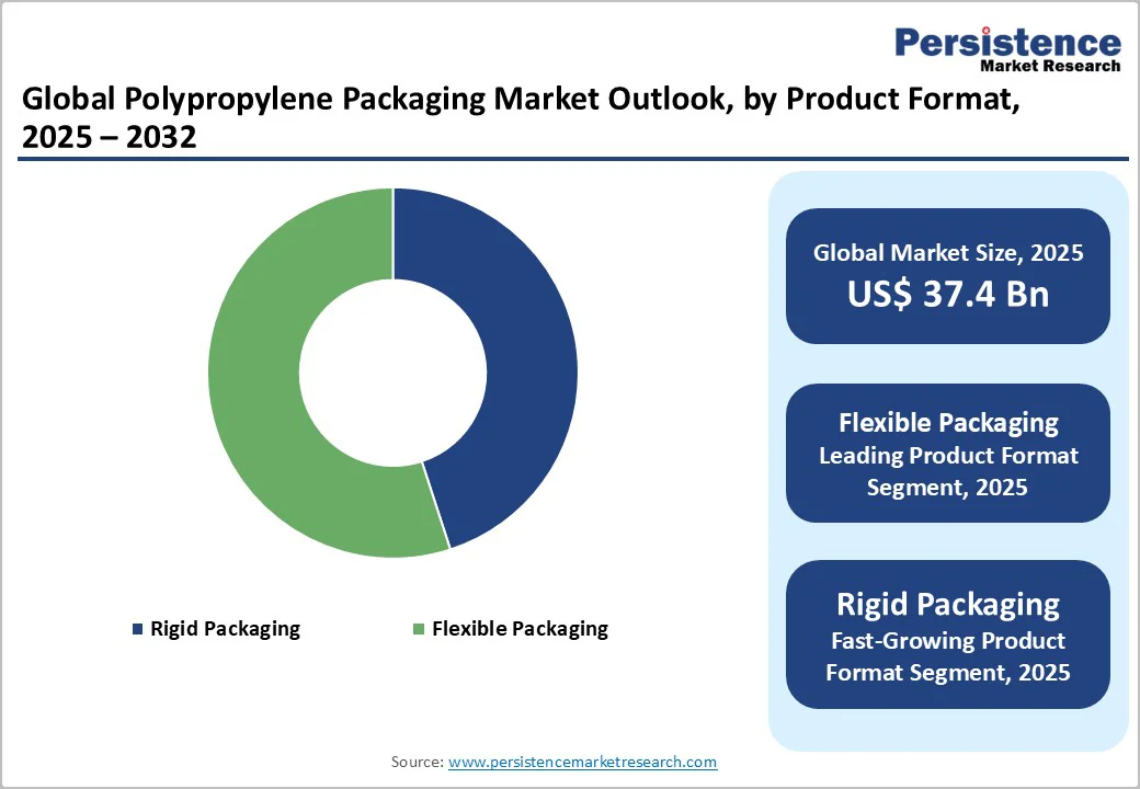global-polypropylene-packaging-market-outlook-by-product-format-2025–2032