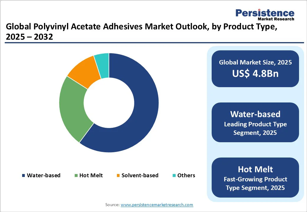global-polyvinyl-acetate-adhesives-market-outlook-by-product-type-2025-2032