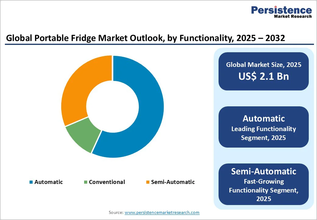global-portable-fridge-market-outlook-by-functionality-2025-2032