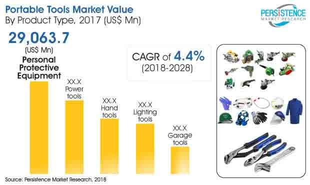 global portable tools market