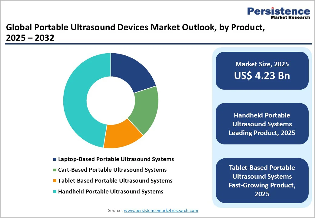global-portable-ultrasound-devices-market-outlook-by-product-2025-2032