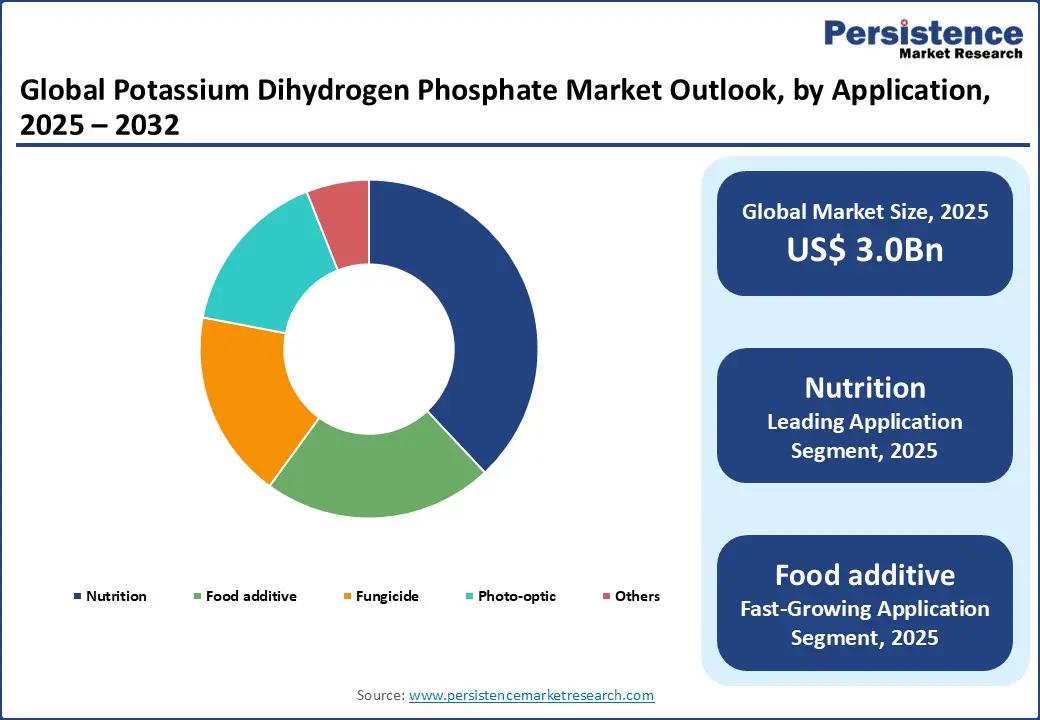 global-potassium-dihydrogen-phosphate-market-outlook-by-application-2025–2032