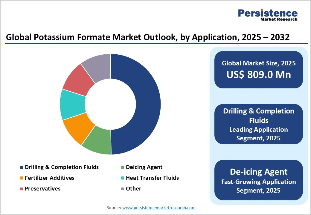 global-potassium-formate-market-outlook-by-application-2025-2032