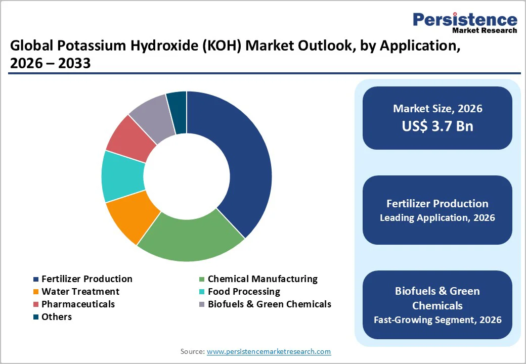 global-potassium-hydroxide-koh-market-outlook-by-application-2026-2033