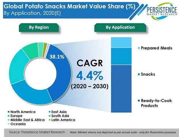 global potato snacks market