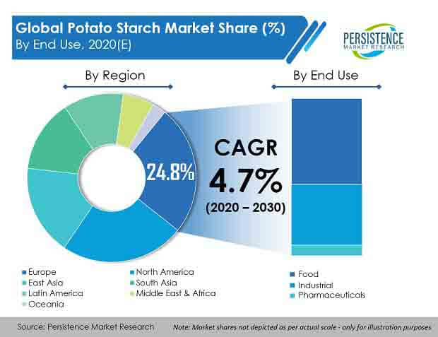 global potato starch market end use