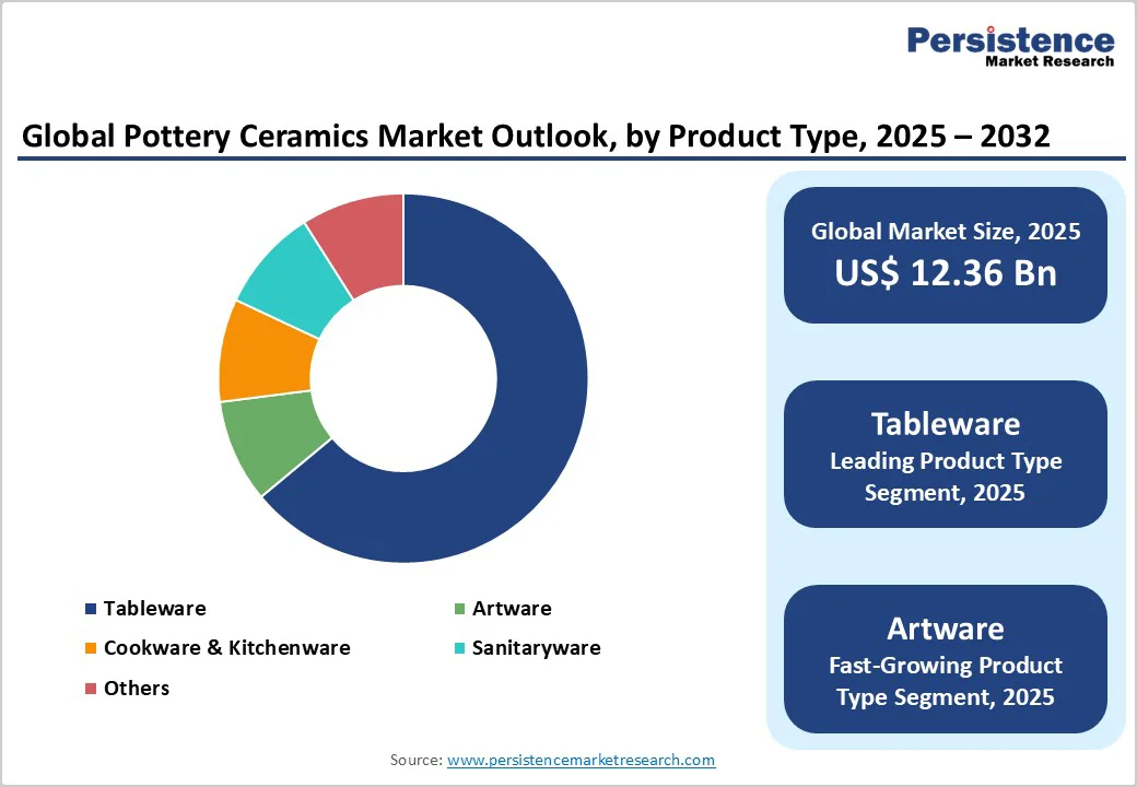 global-pottery-ceramics-market-outlook-by-product-type-2025-2032
