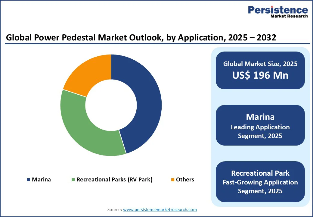 global-power-pedestal-market-outlook-by-application-2025-2032