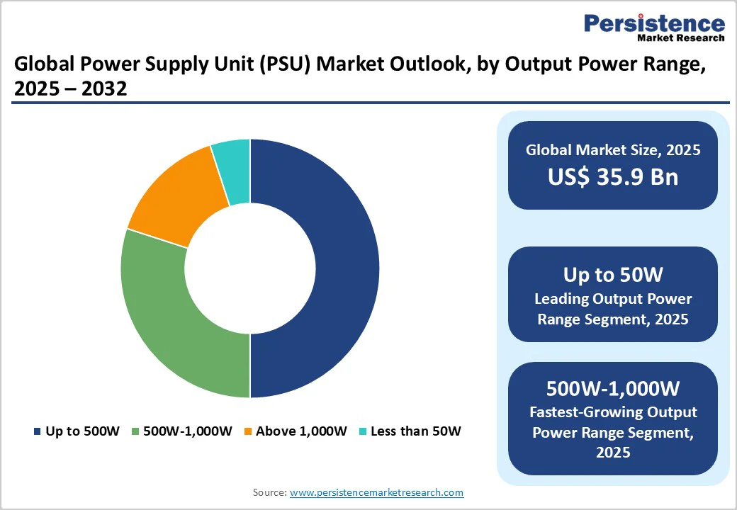 global-power-supply-unit-psu-market-outlook-by-output-power-range-2025-2032