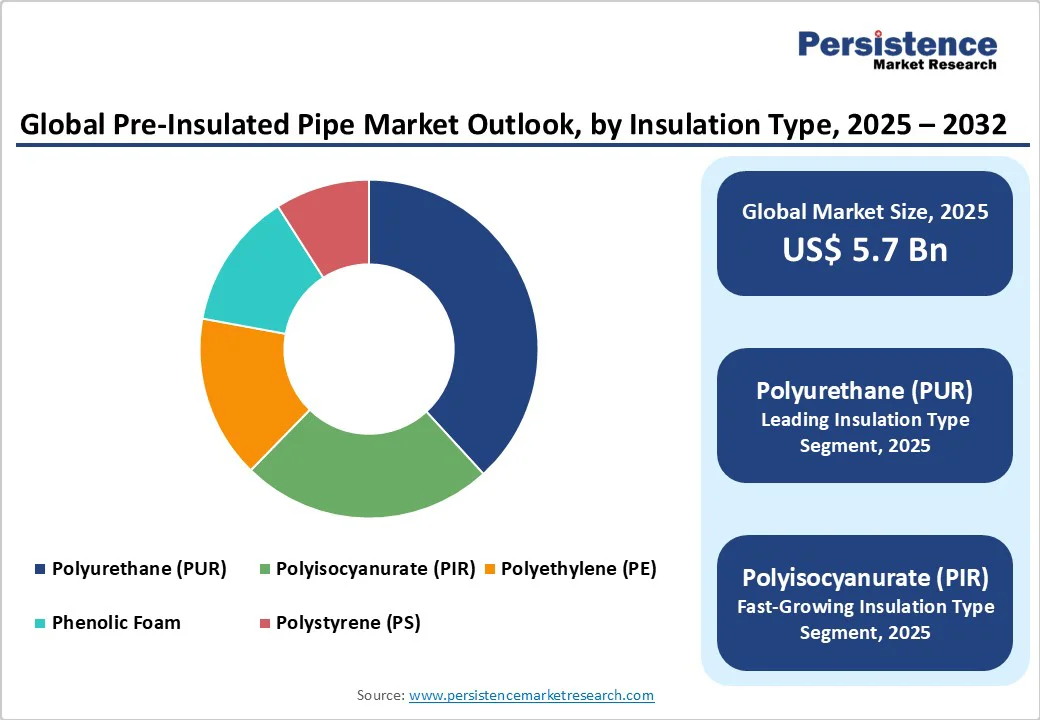 global-pre-insulated-pipe-market-outlook-by-insulation-type-2025-2032