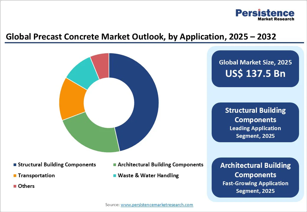 global-precast-concrete-market-outlook-by-application-2025-2032