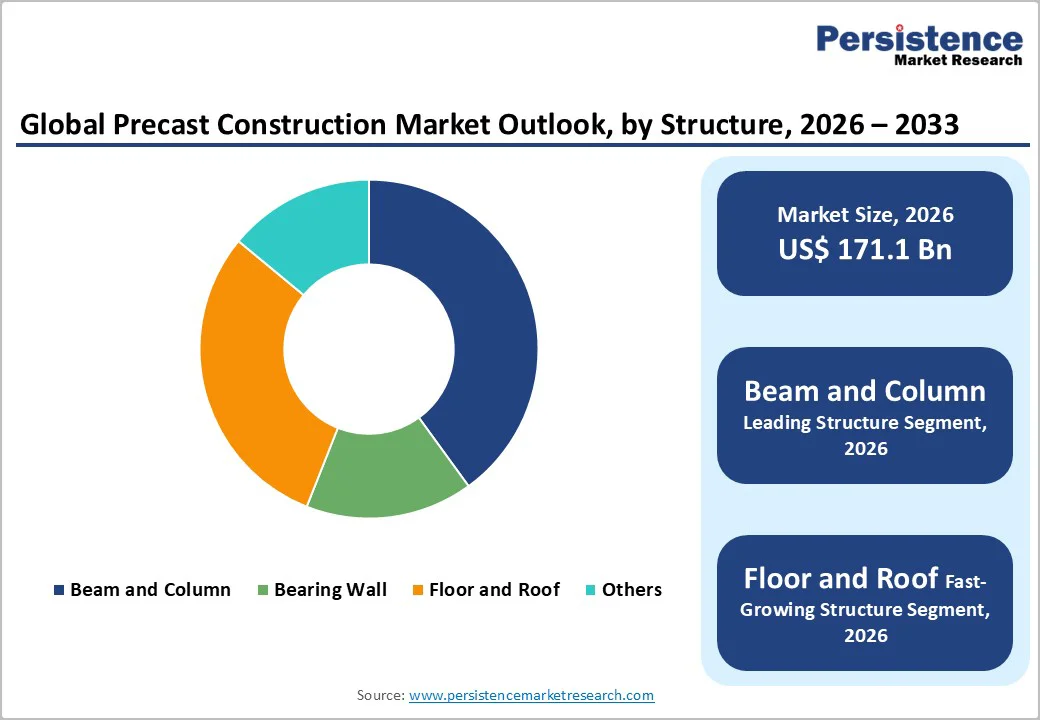 global-precast-construction-market-outlook-by-structure-2026-2033