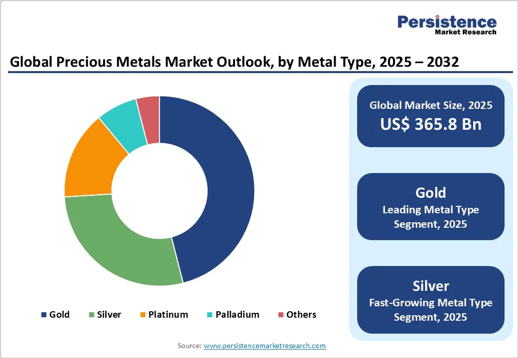 global-precious-metals-market-outlook-by-metal-type-2025-2032
