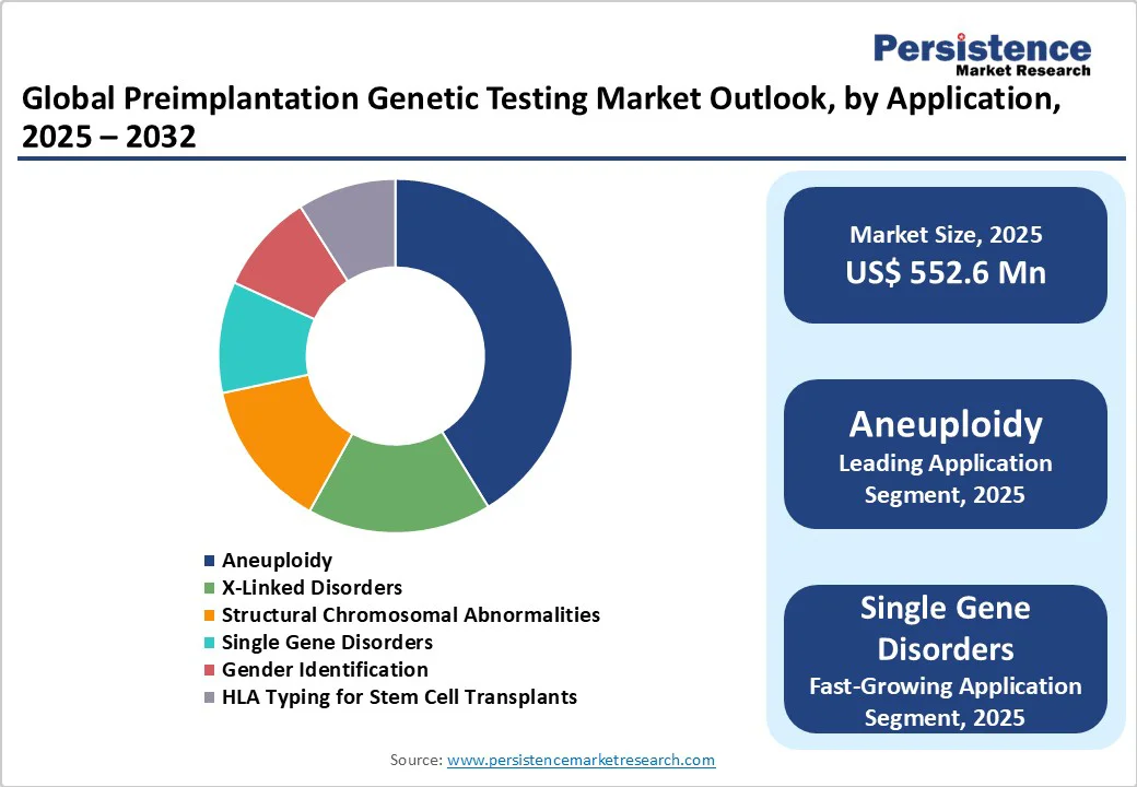 global-preimplantation-genetic-testing-market-outlook-by-application-2025-2032
