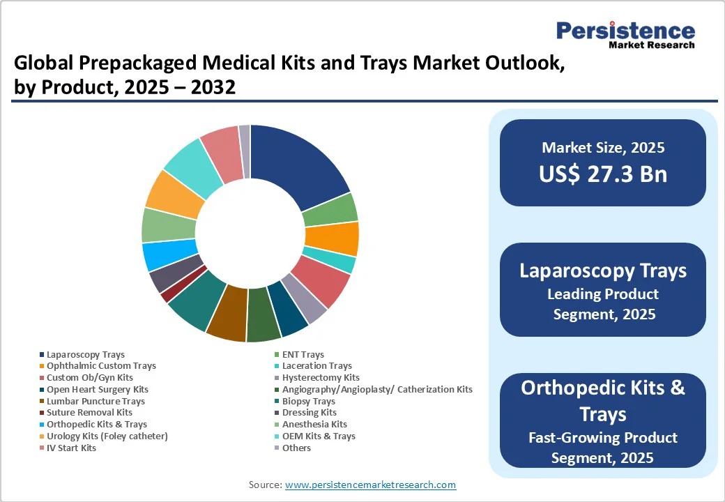 global-prepackaged-medical-kits-and-trays-market-outlook-by-product-2025-2032