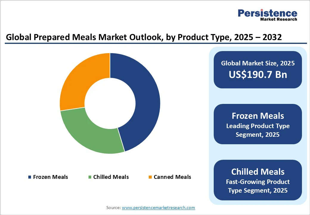 global-prepared-meals-market-outlook-by-product-type-2025-2032