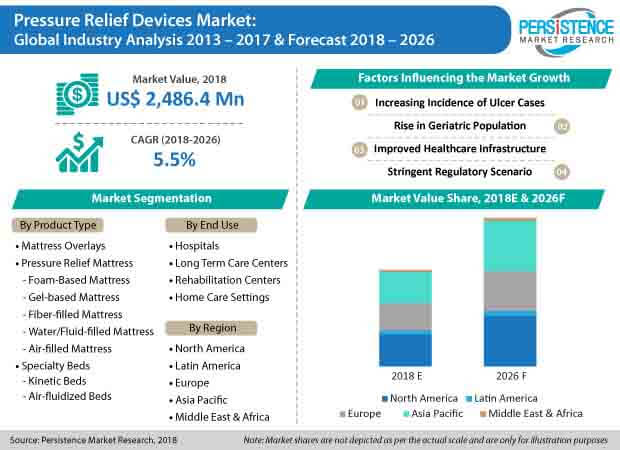 global pressure relief devices market