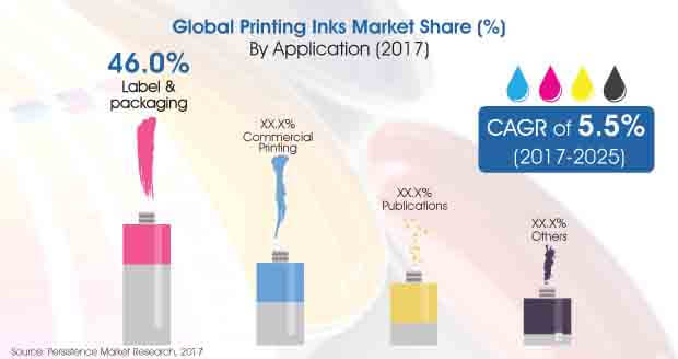 global printing inks market