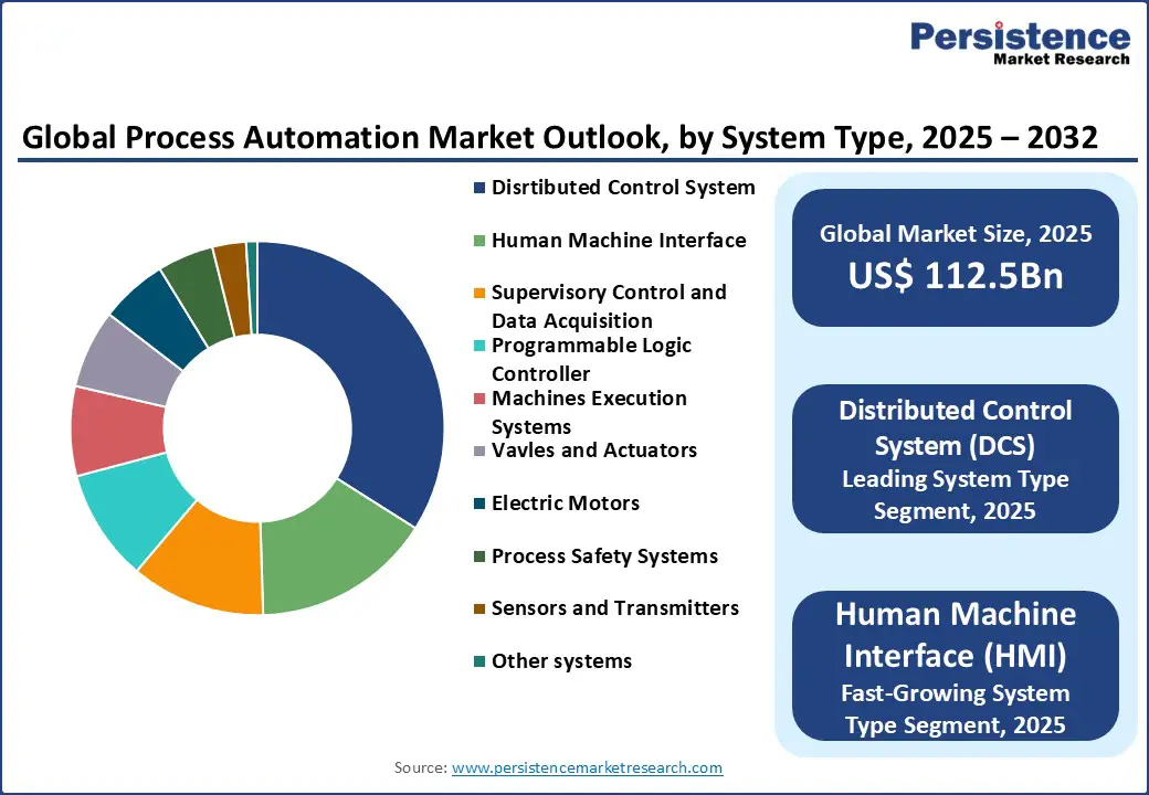 global-process-automation-market-outlook-by-system-type-2025–2032