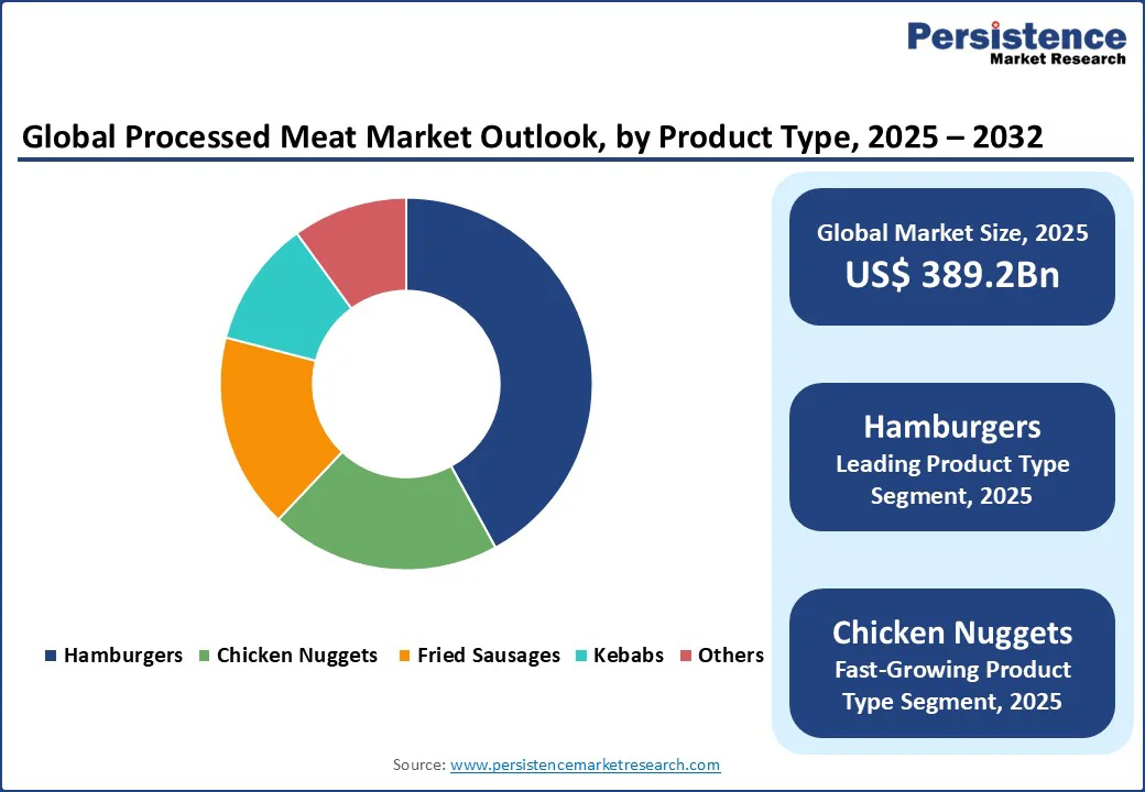 global-processed-meat-market-outlook-by-product-type-2025-2032
