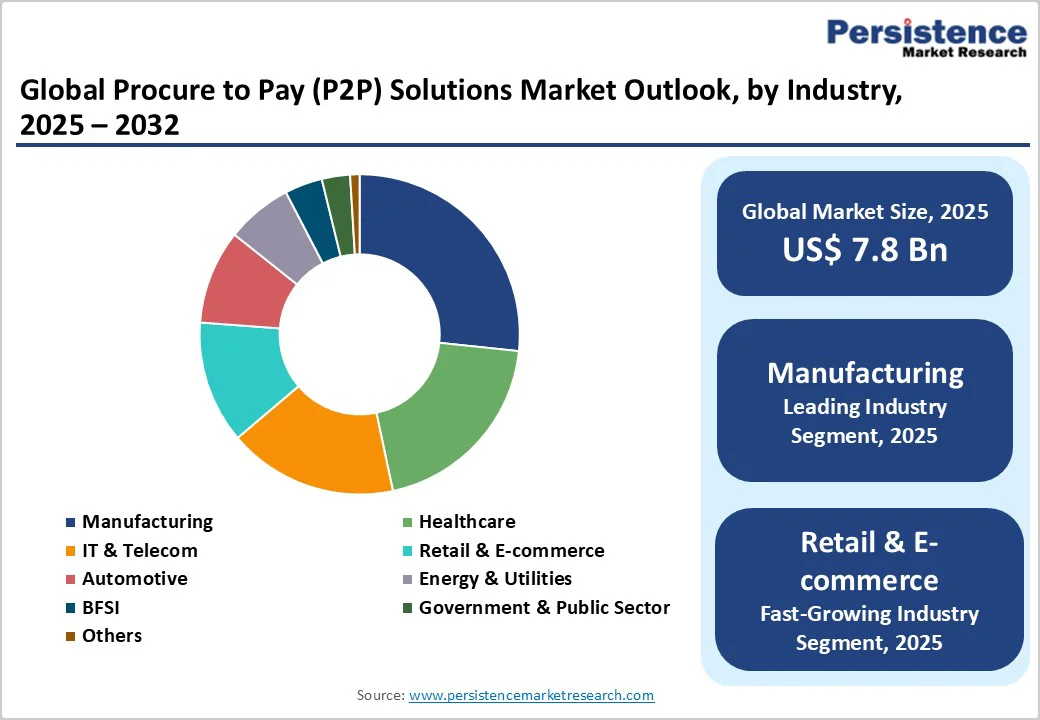 global-procure-to-pay-p2p-solutions-market-outlook-by-industry-2025-2032