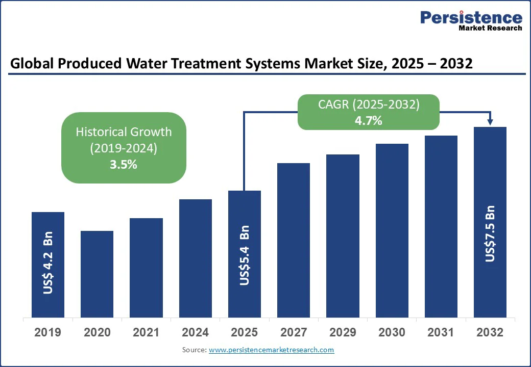 global-produced-water-treatment-systems-market-size-2025–2032 global-produced-water-treatment-systems-market-size-2025–2032
