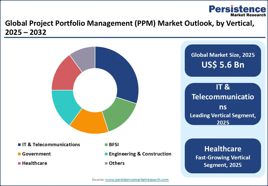 global-project-portfolio-management-market-outlook-by-vertical-2025–2032