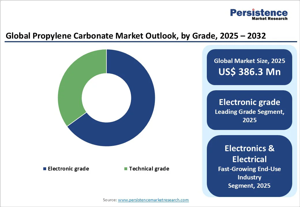 global-propylene-carbonate-market-outlook-by-grade-2025-2032