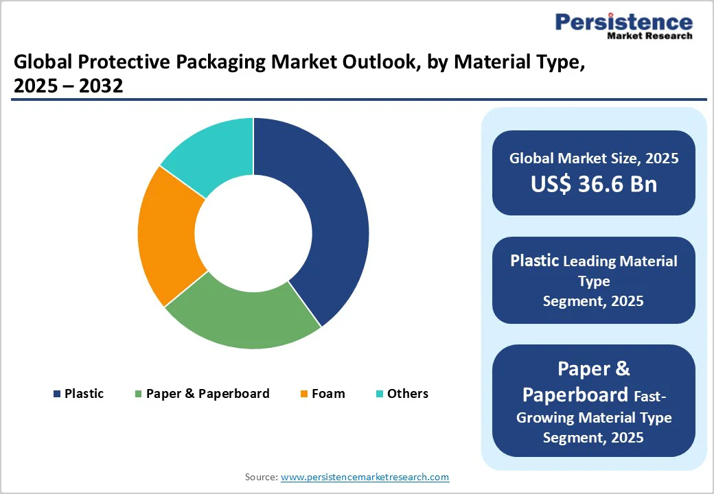 global-protective-packaging-market-outlook-by-material-type-2025-2032