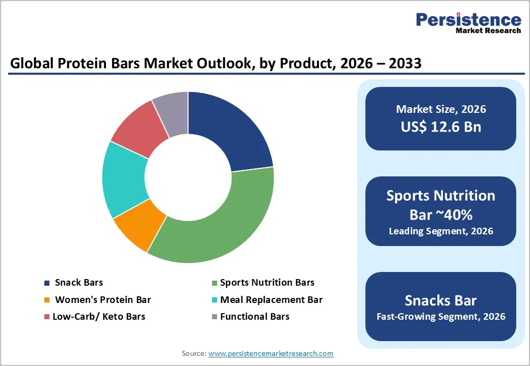 global-protein-bars-market-outlook-by-product-2025-2032