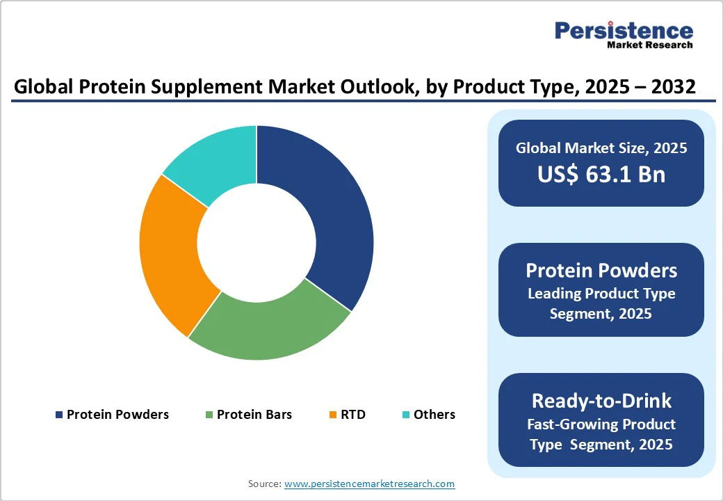 global-protein-supplement-market-outlook-by-product-type-2025-2032