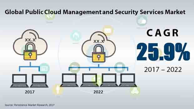 global public cloud management and security services market