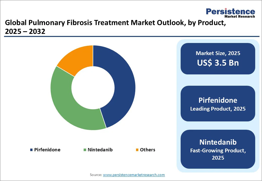global-pulmonary-fibrosis-treatment-market-outlook-by-product-2025–2032