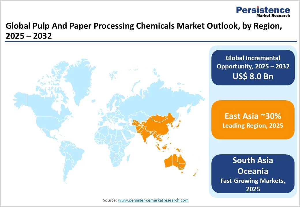 global-pulp-and-paper-processing-chemicals-market-outlook-by-region-2025-2032