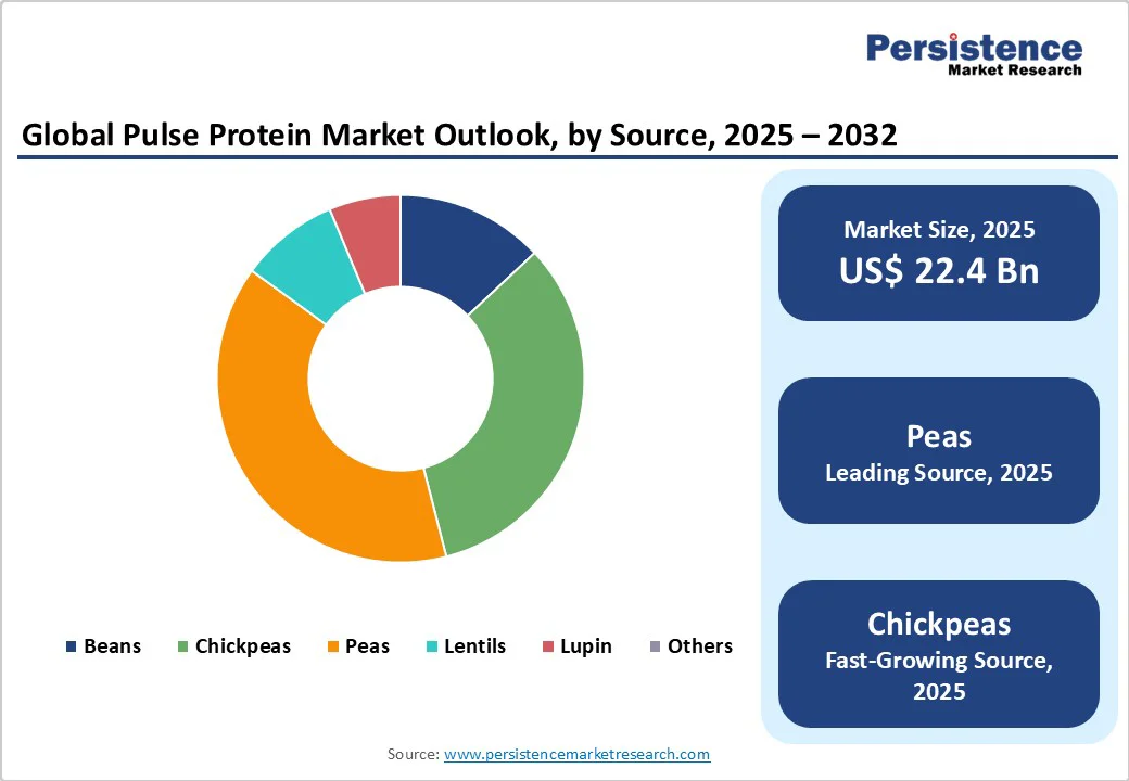 global-pulse-protein-market-outlook-by-source-2025-2032