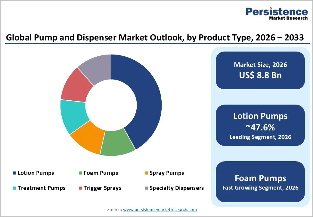 global-pump-and-dispenser-market-outlook-by-product-type-2026-2033