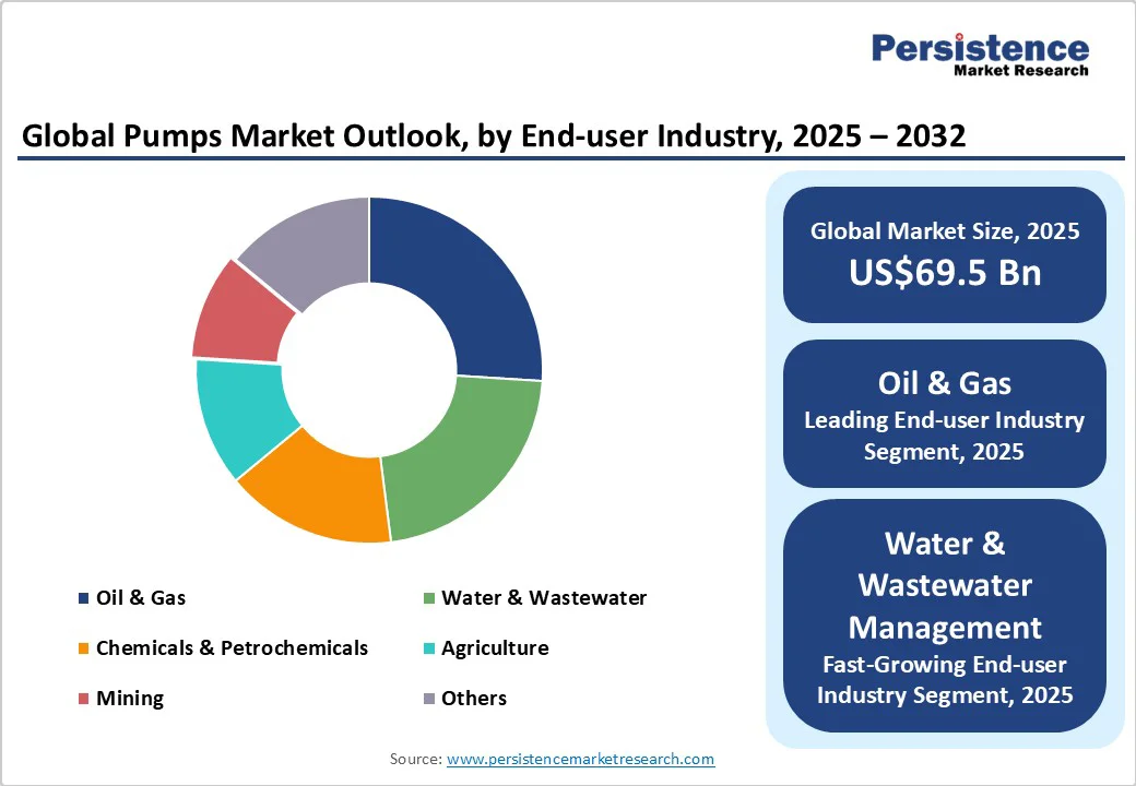 global-pumps-market-outlook-by-end-user-industry