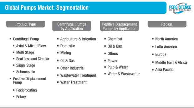 global pumps market segmentation