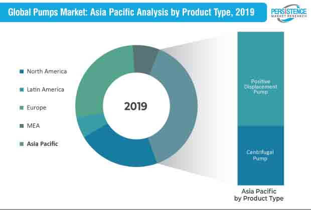 global pumps market