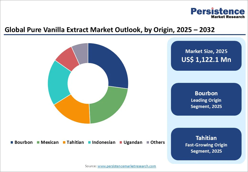 global-pure-vanilla-extract-market-outlook-by-origin