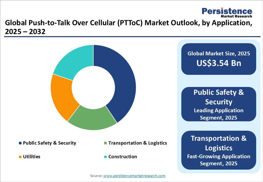 global-push-to-talk-over-cellular-pttoc-market-outlook-by-application-type-2025-2032