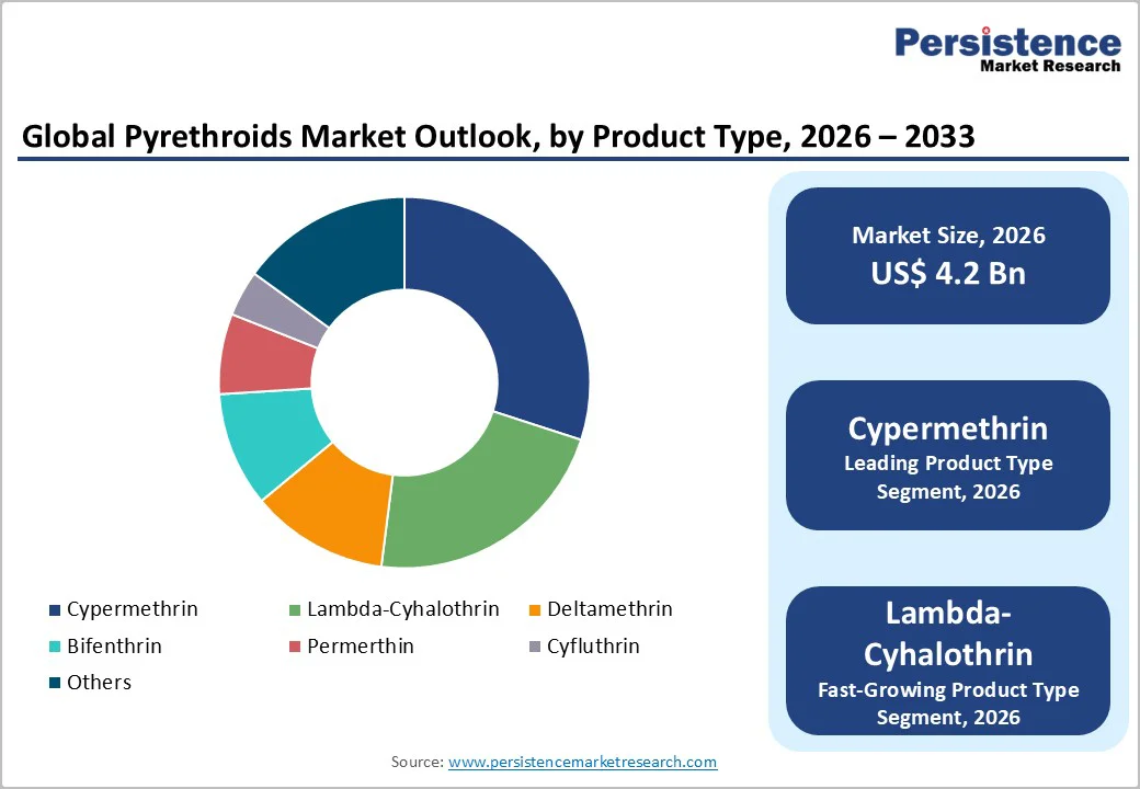 global-pyrethroids-market-outlook-by-product-type-2026-2033