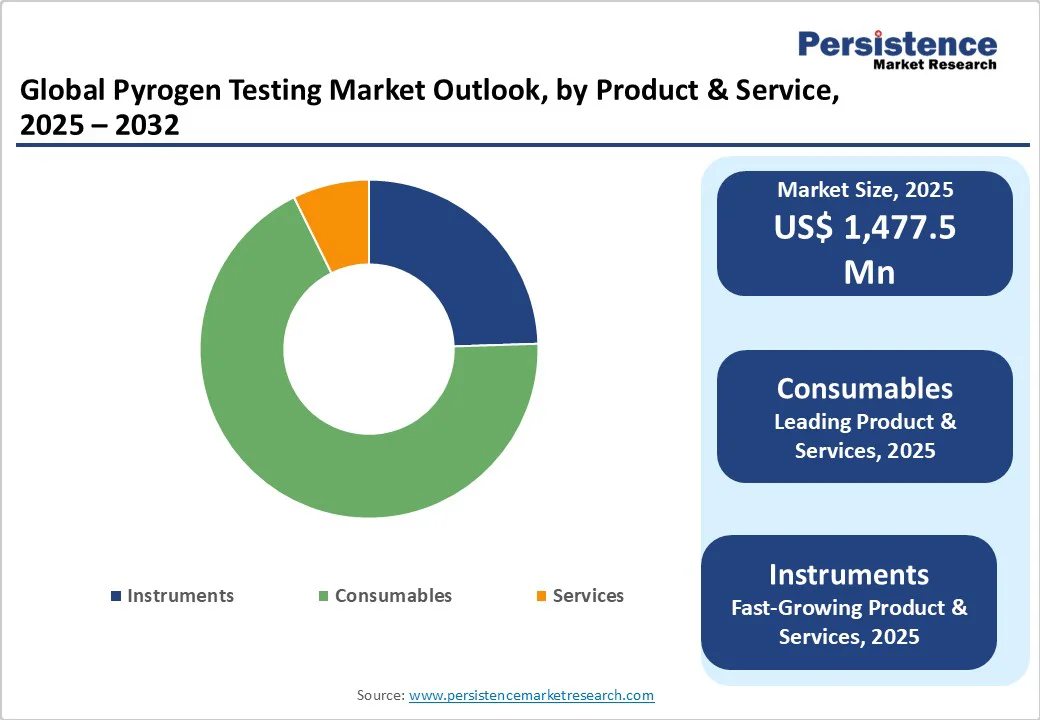 global-pyrogen-testing-market-outlook-by-product-&-service-2025-2032