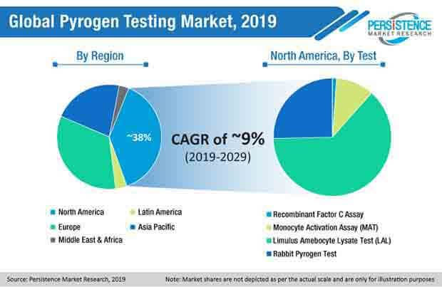 global pyrogen testing market