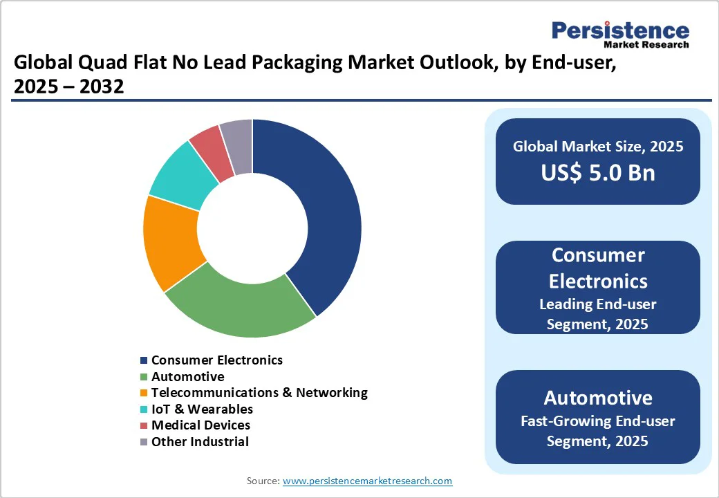 global-quad-flat-no-lead-packaging-market-outlook-by-end-user-2025-2032