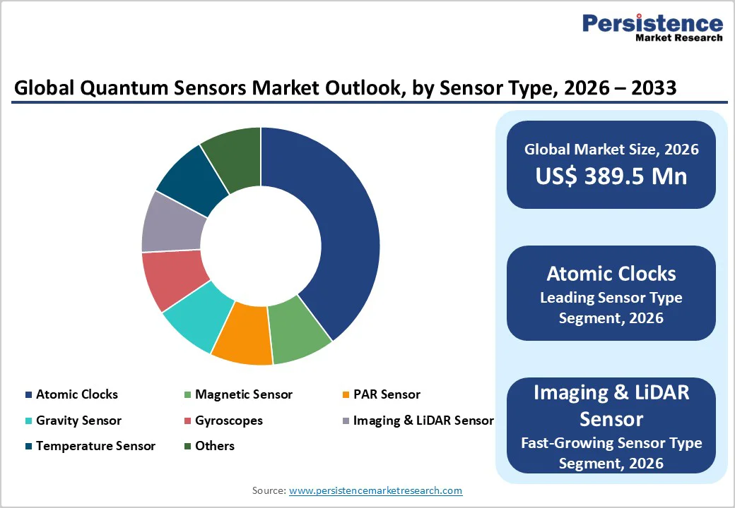 global-quantum-sensors-market-outlook-by-sensor-type-2025–2032